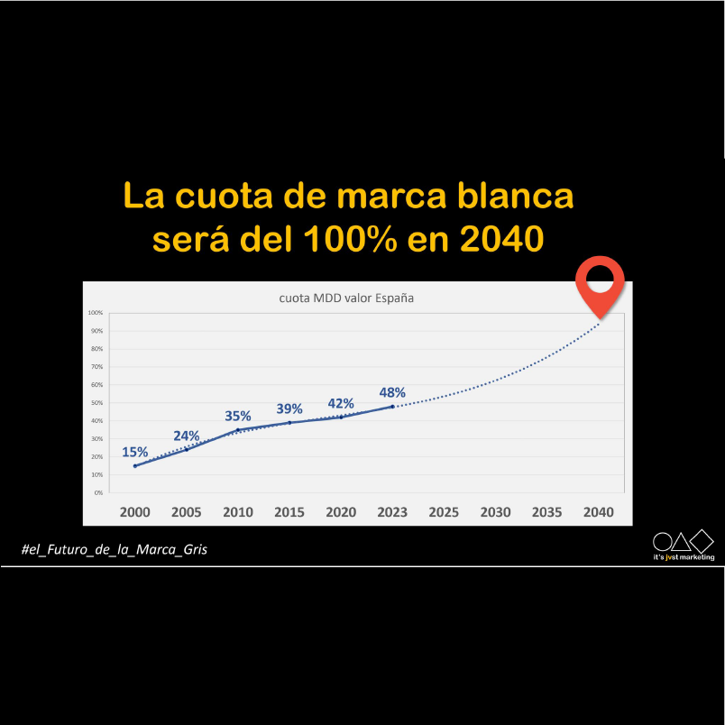 Gráfico que proyecta la cuota de marca blanca