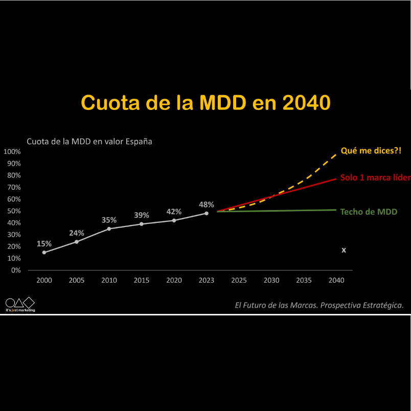 Gráfico sobre la cuota de marca de distribuidor en España