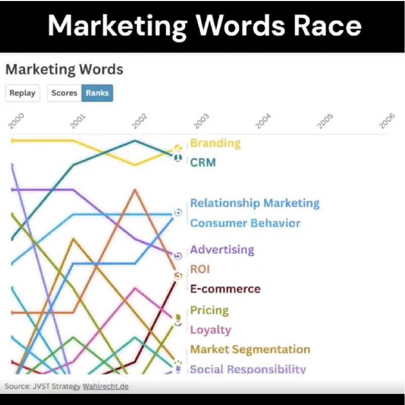 'Marketing Words Race' muestra la evolución de términos de marketing
